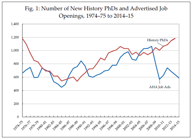 Fig 1: Number of New History PhDs and Advertised Openings, 1974-75 to 2014-15